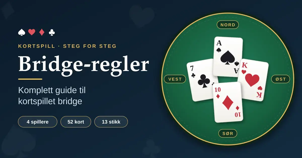 Illustrasjon av et grønt bridgebord med plassene Nord, Øst, Sør og Vest og et stikk med fire spillkort i midten, ved siden av teksten «Bridge-regler – Komplett guide til kortspillet bridge».