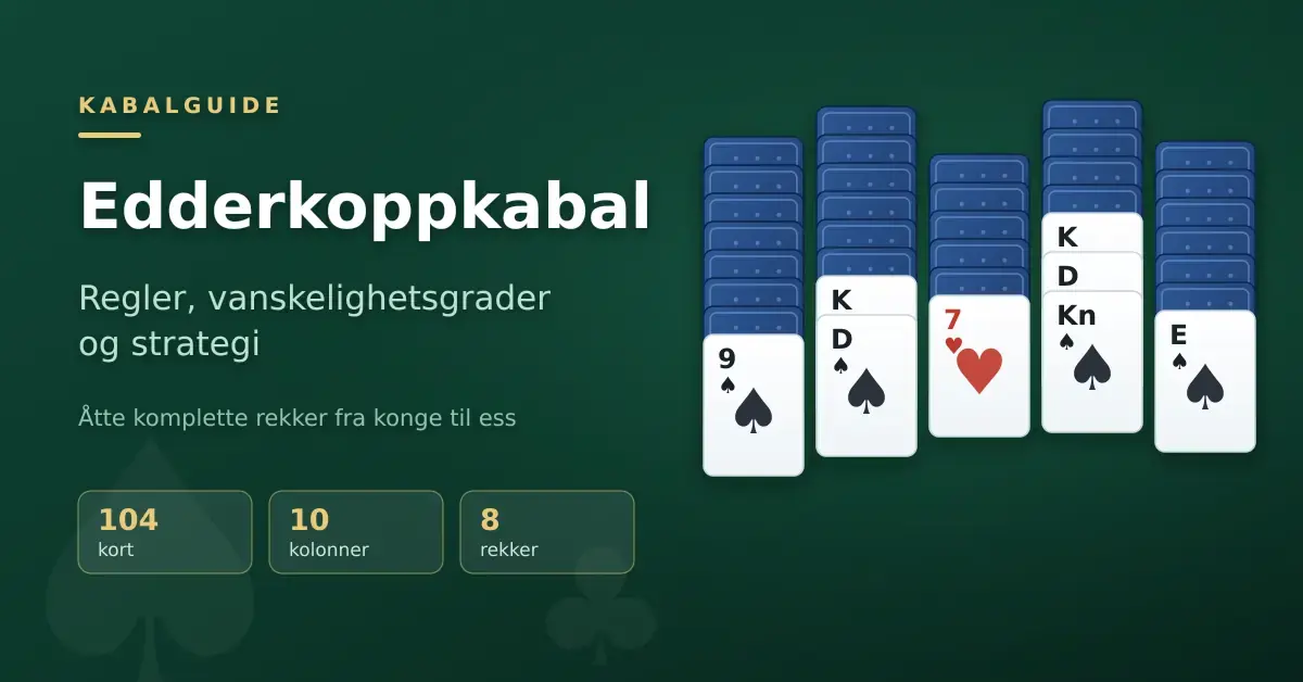 Grafikk for artikkelen «Edderkoppkabal» med tittel, undertittel om regler, vanskelighetsgrader og strategi, og fem kortkolonner med spar og hjerter på grønt kabalbord, samt faktatallene 104 kort, 10 kolonner og 8 rekker.