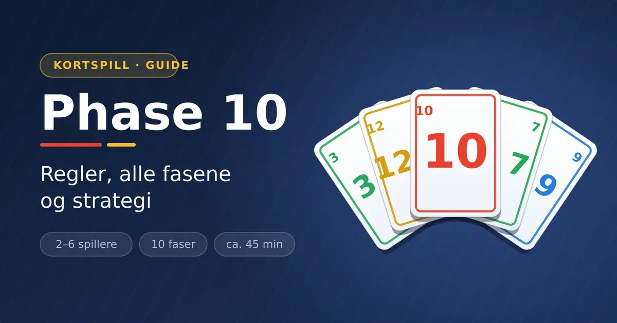 Illustrasjon av en vifte med fargerike Phase 10-kort som viser tallene 3, 12, 10, 7 og 9, ved siden av teksten «Phase 10 – regler, alle fasene og strategi».