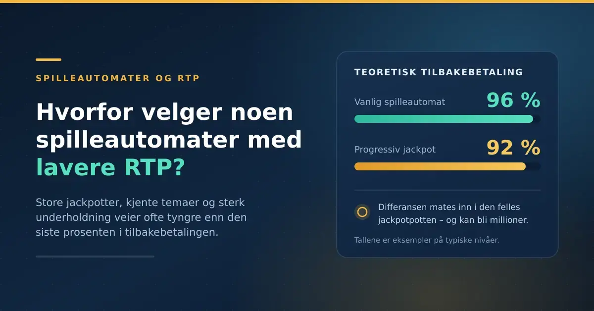 Infografikk med overskriften «Hvorfor velger noen spilleautomater med lavere RTP?» og et kort som sammenligner teoretisk tilbakebetaling på 96 % for en vanlig spilleautomat mot 92 % for en automat med progressiv jackpot.