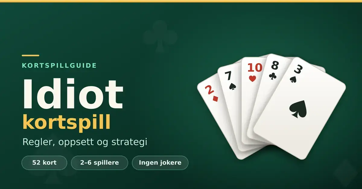 Grafikk med teksten «Idiot kortspill – regler, oppsett og strategi» på mørkegrønn bakgrunn, med en vifte av spillkort og merkelappene 52 kort, 2–6 spillere og ingen jokere.