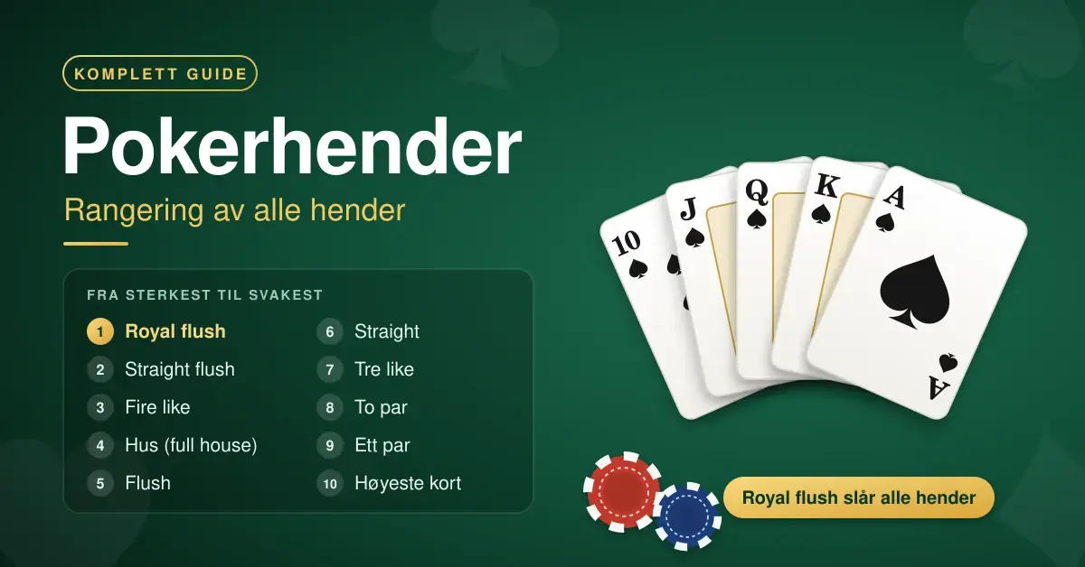 Grafikk med tittelen «Pokerhender» og en rangert liste over alle ti pokerhendene fra royal flush til høyeste kort, ved siden av en vifte av spillkort som viser en royal flush i spar og pokersjetonger på et grønt pokerbord.