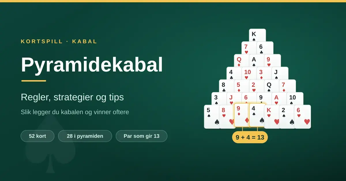 Grafikk med en pyramide av spillkort på grønn bakgrunn og teksten «Pyramidekabal – regler, strategier og tips», der to uthevede kort viser at 9 + 4 = 13.