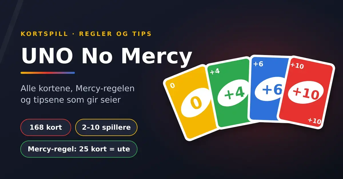 Grafikk for UNO No Mercy med fire fargerike straffekort (0, +4, +6 og +10) og teksten «Alle kortene, Mercy-regelen og tipsene som gir seier», 168 kort, 2–10 spillere og Mercy-regel: 25 kort = ute.