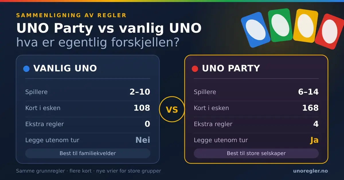 Sammenligningsgrafikk som viser forskjellene mellom vanlig UNO og UNO Party: antall spillere, antall kort i esken, ekstra regler og muligheten til å legge kort utenom tur.
